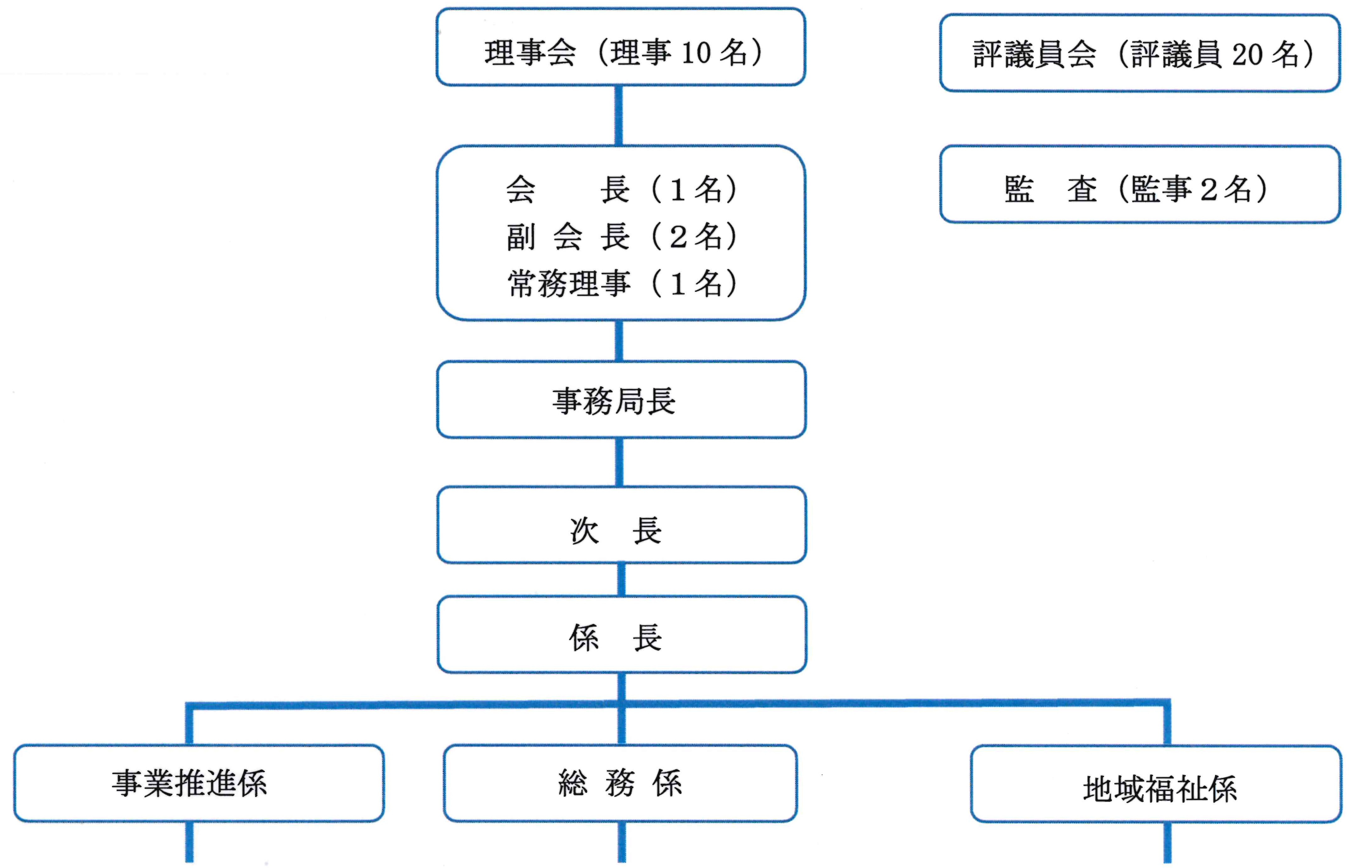 組織図