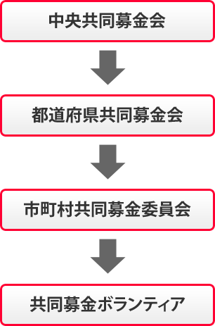 共同募金の組織