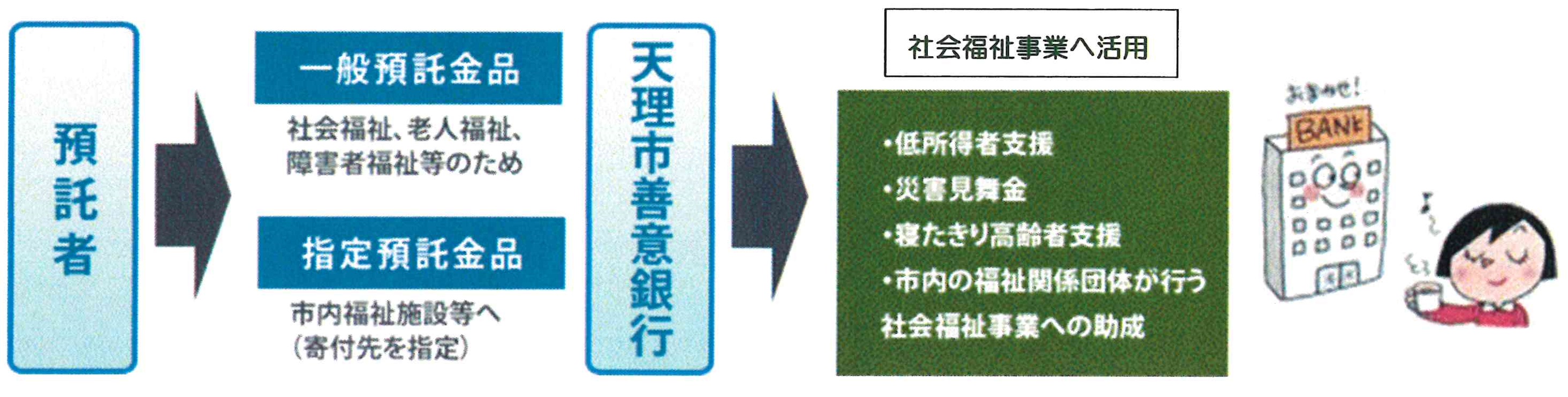 善意銀行のしくみ